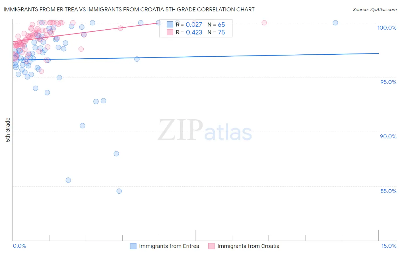 Immigrants from Eritrea vs Immigrants from Croatia 5th Grade