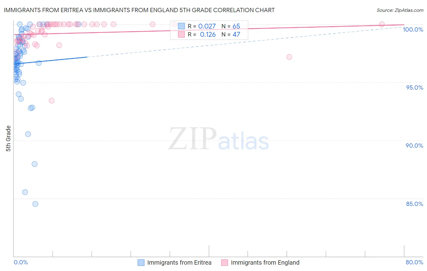 Immigrants from Eritrea vs Immigrants from England 5th Grade