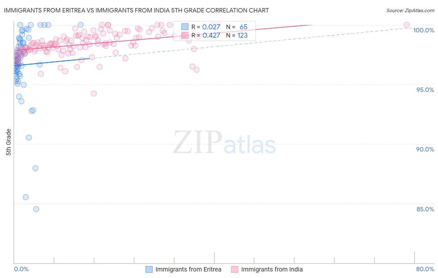 Immigrants from Eritrea vs Immigrants from India 5th Grade
