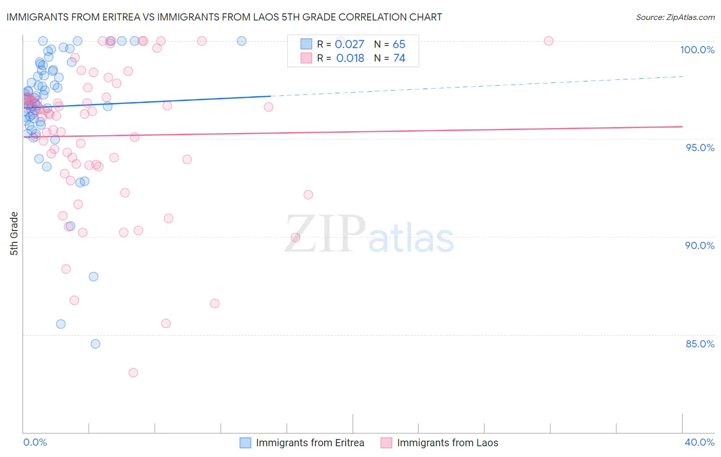 Immigrants from Eritrea vs Immigrants from Laos 5th Grade