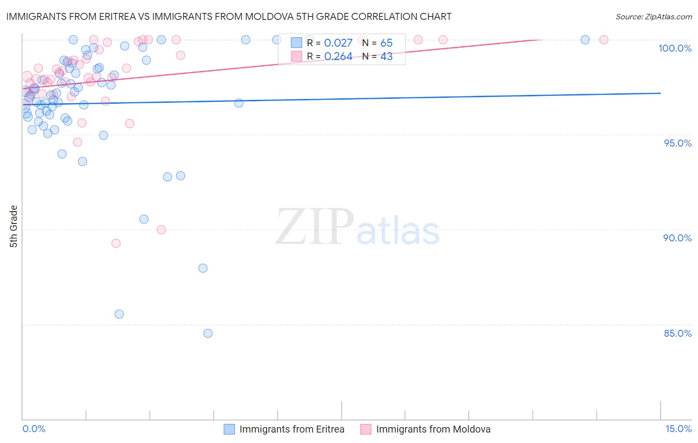 Immigrants from Eritrea vs Immigrants from Moldova 5th Grade