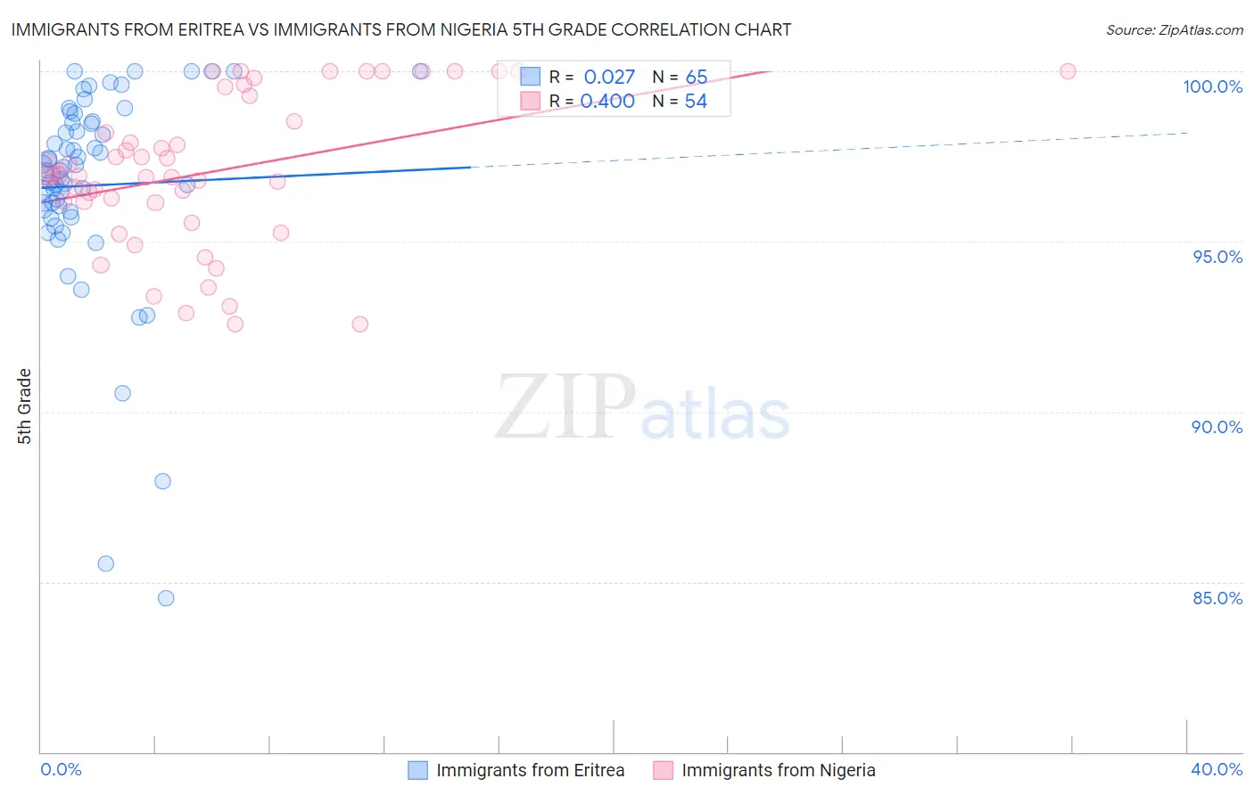Immigrants from Eritrea vs Immigrants from Nigeria 5th Grade
