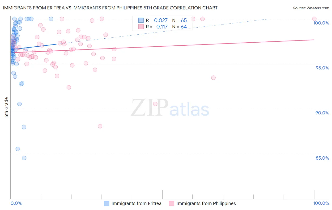 Immigrants from Eritrea vs Immigrants from Philippines 5th Grade