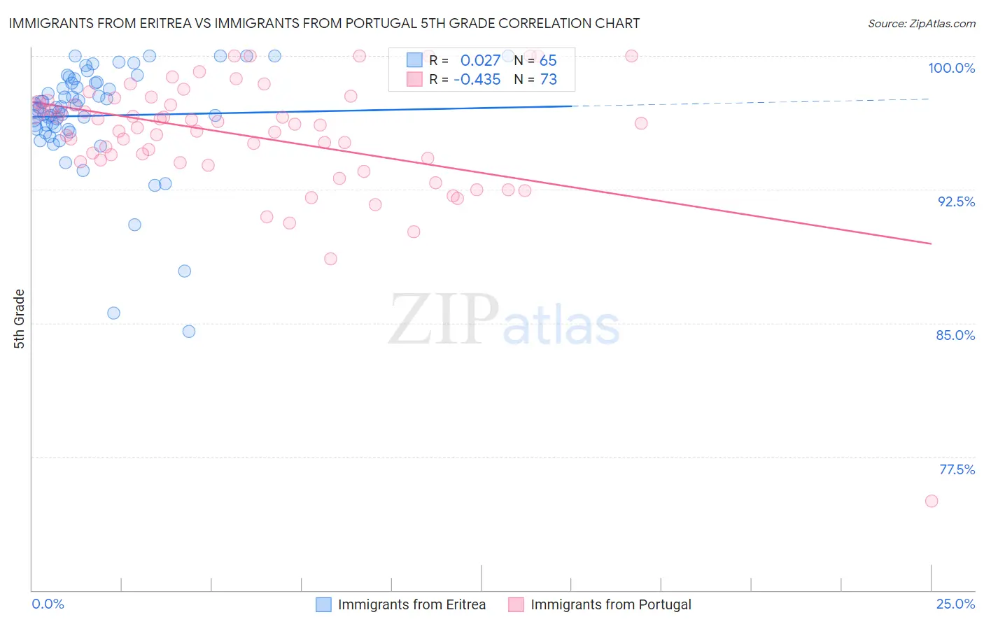 Immigrants from Eritrea vs Immigrants from Portugal 5th Grade