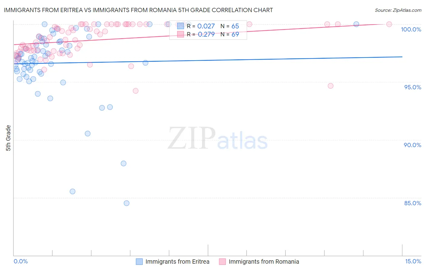 Immigrants from Eritrea vs Immigrants from Romania 5th Grade