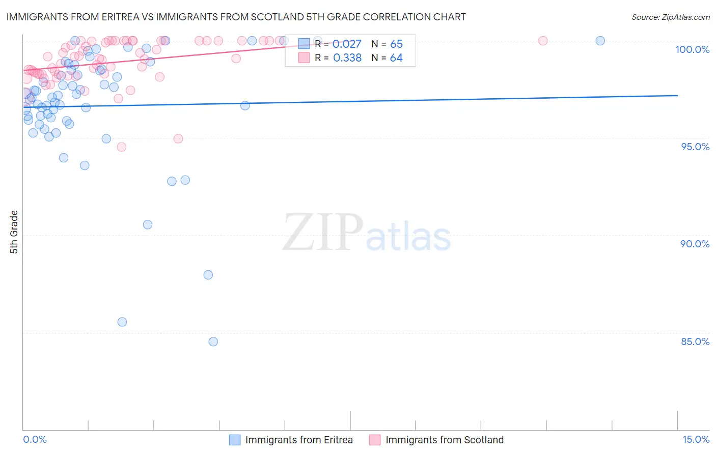 Immigrants from Eritrea vs Immigrants from Scotland 5th Grade
