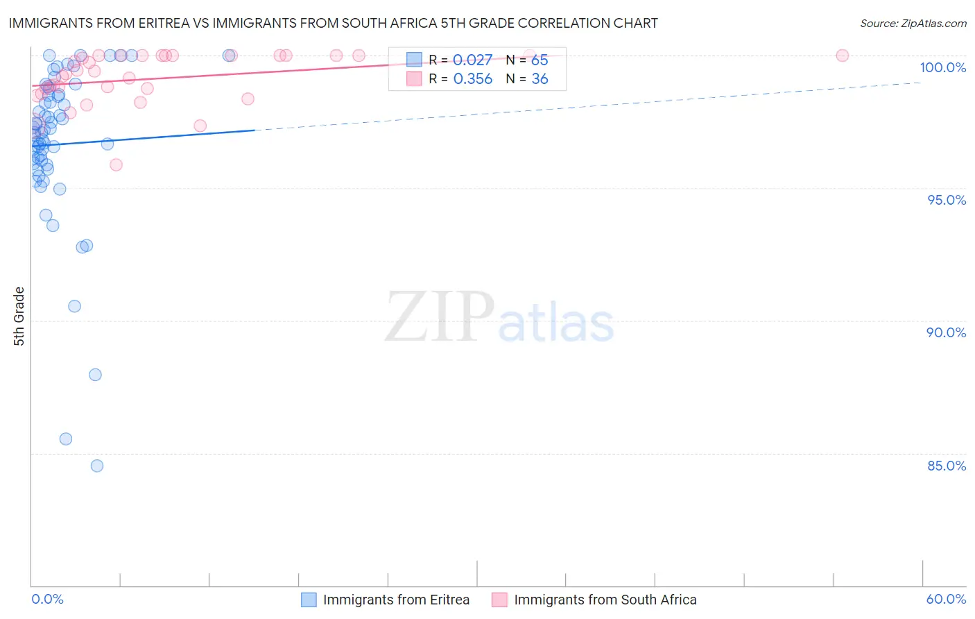 Immigrants from Eritrea vs Immigrants from South Africa 5th Grade