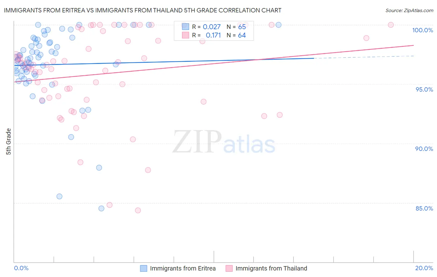 Immigrants from Eritrea vs Immigrants from Thailand 5th Grade