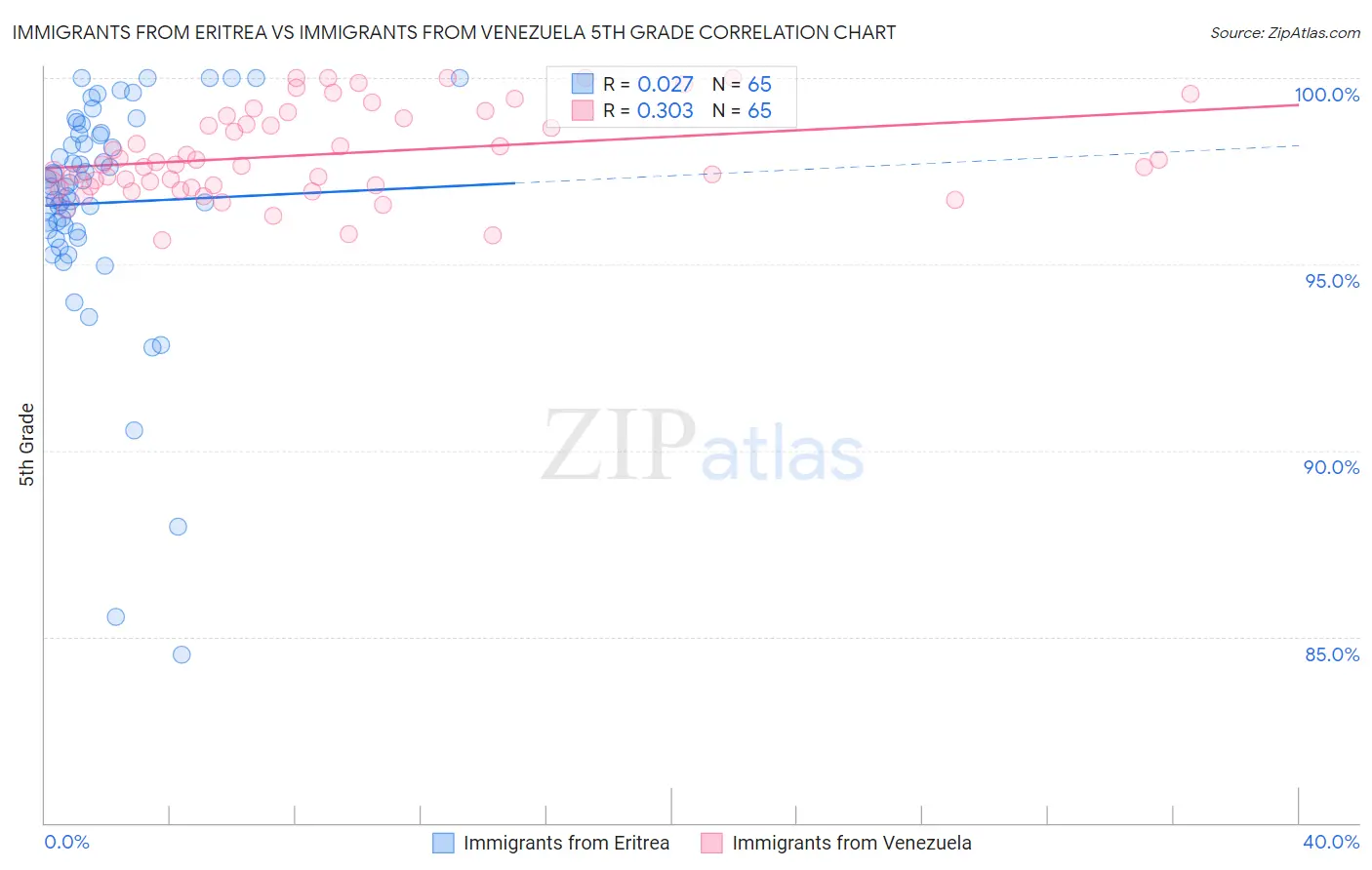 Immigrants from Eritrea vs Immigrants from Venezuela 5th Grade