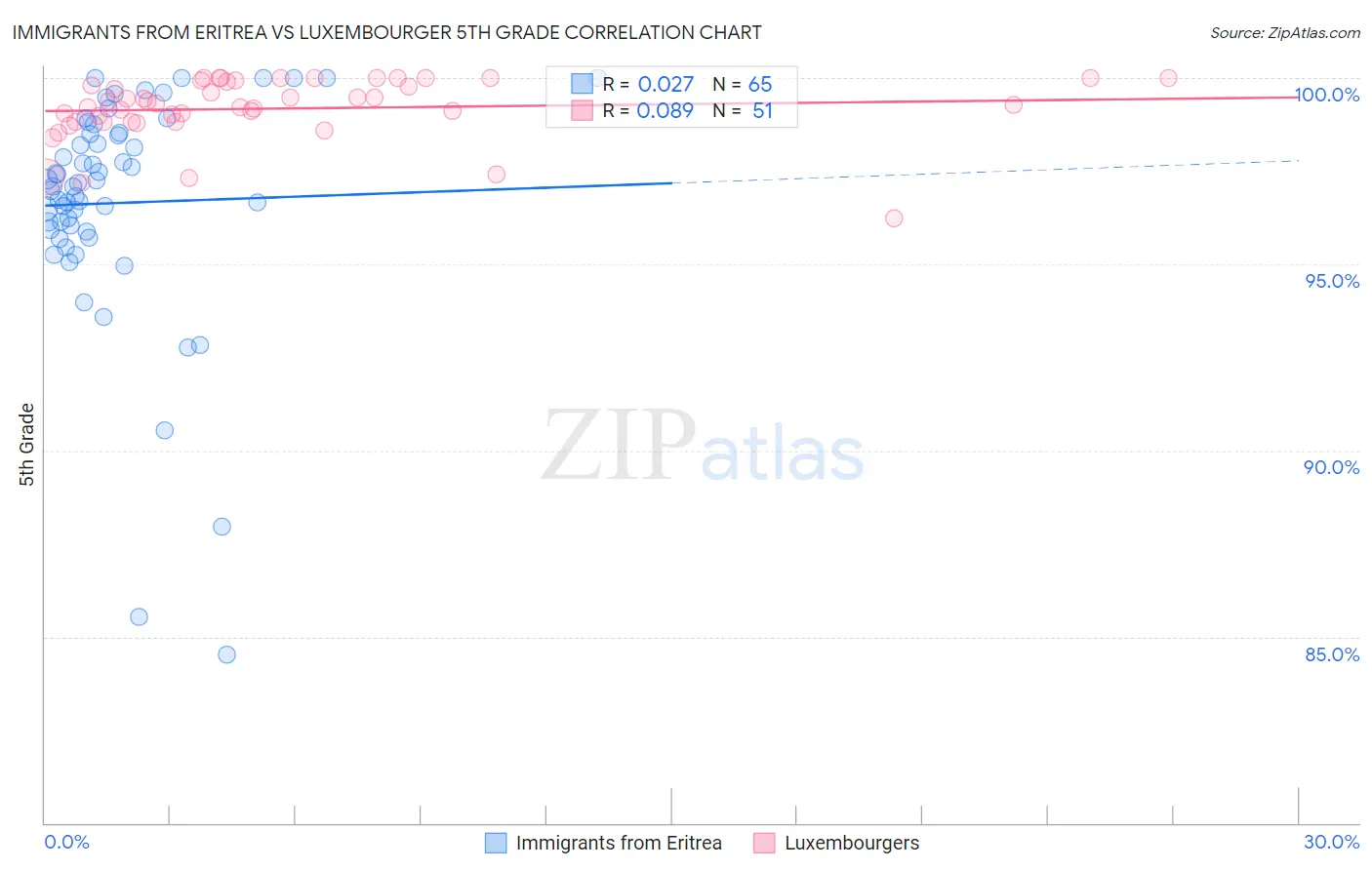 Immigrants from Eritrea vs Luxembourger 5th Grade