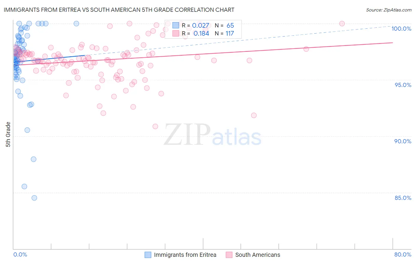 Immigrants from Eritrea vs South American 5th Grade