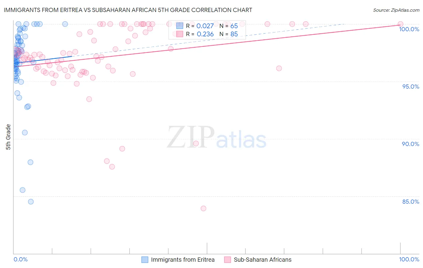 Immigrants from Eritrea vs Subsaharan African 5th Grade