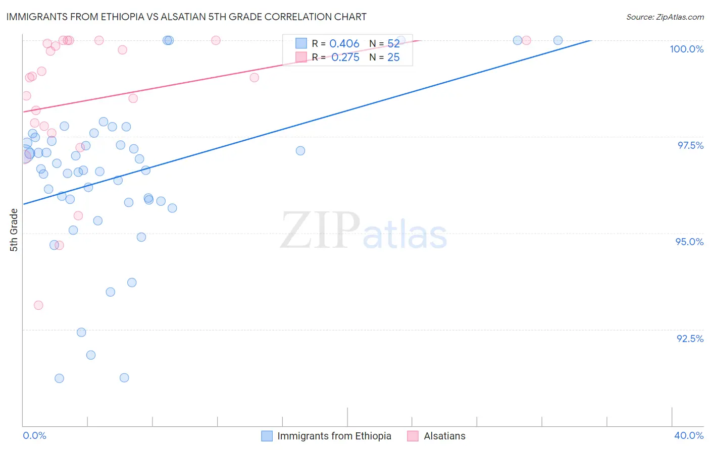 Immigrants from Ethiopia vs Alsatian 5th Grade
