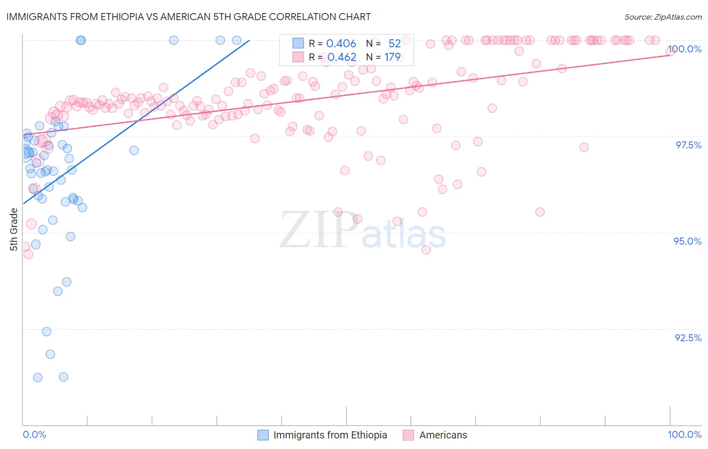 Immigrants from Ethiopia vs American 5th Grade