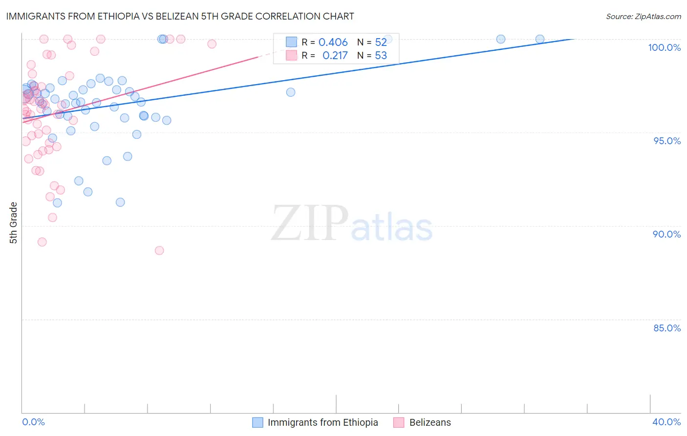 Immigrants from Ethiopia vs Belizean 5th Grade