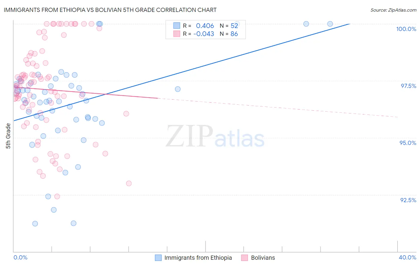Immigrants from Ethiopia vs Bolivian 5th Grade