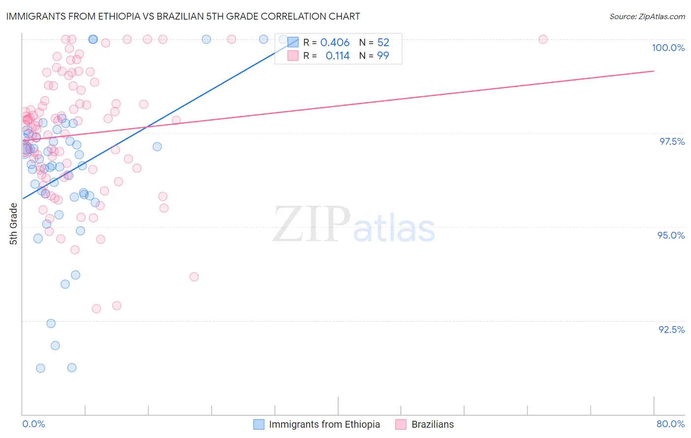Immigrants from Ethiopia vs Brazilian 5th Grade