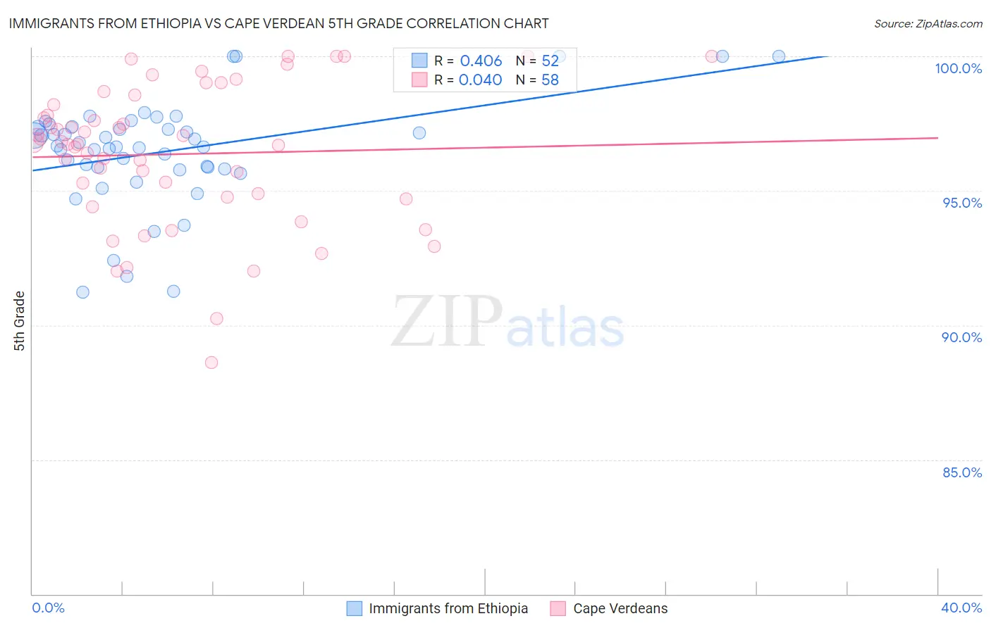 Immigrants from Ethiopia vs Cape Verdean 5th Grade