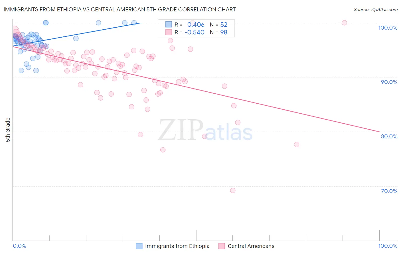 Immigrants from Ethiopia vs Central American 5th Grade