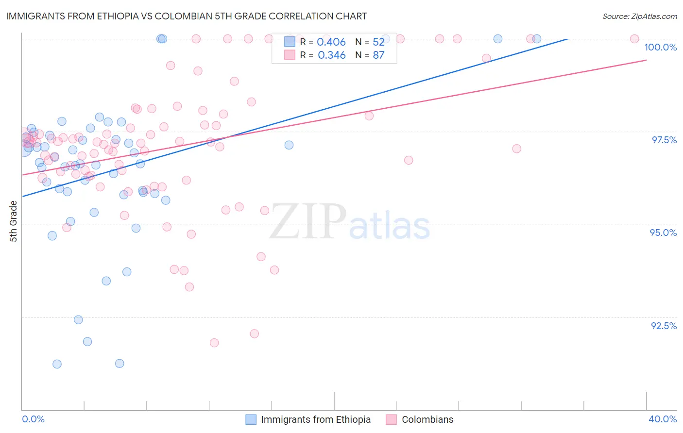 Immigrants from Ethiopia vs Colombian 5th Grade