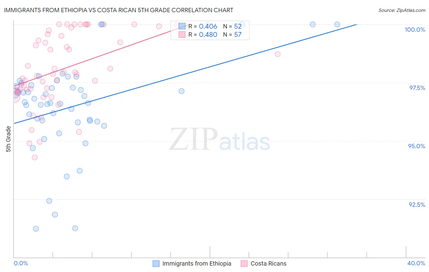 Immigrants from Ethiopia vs Costa Rican 5th Grade