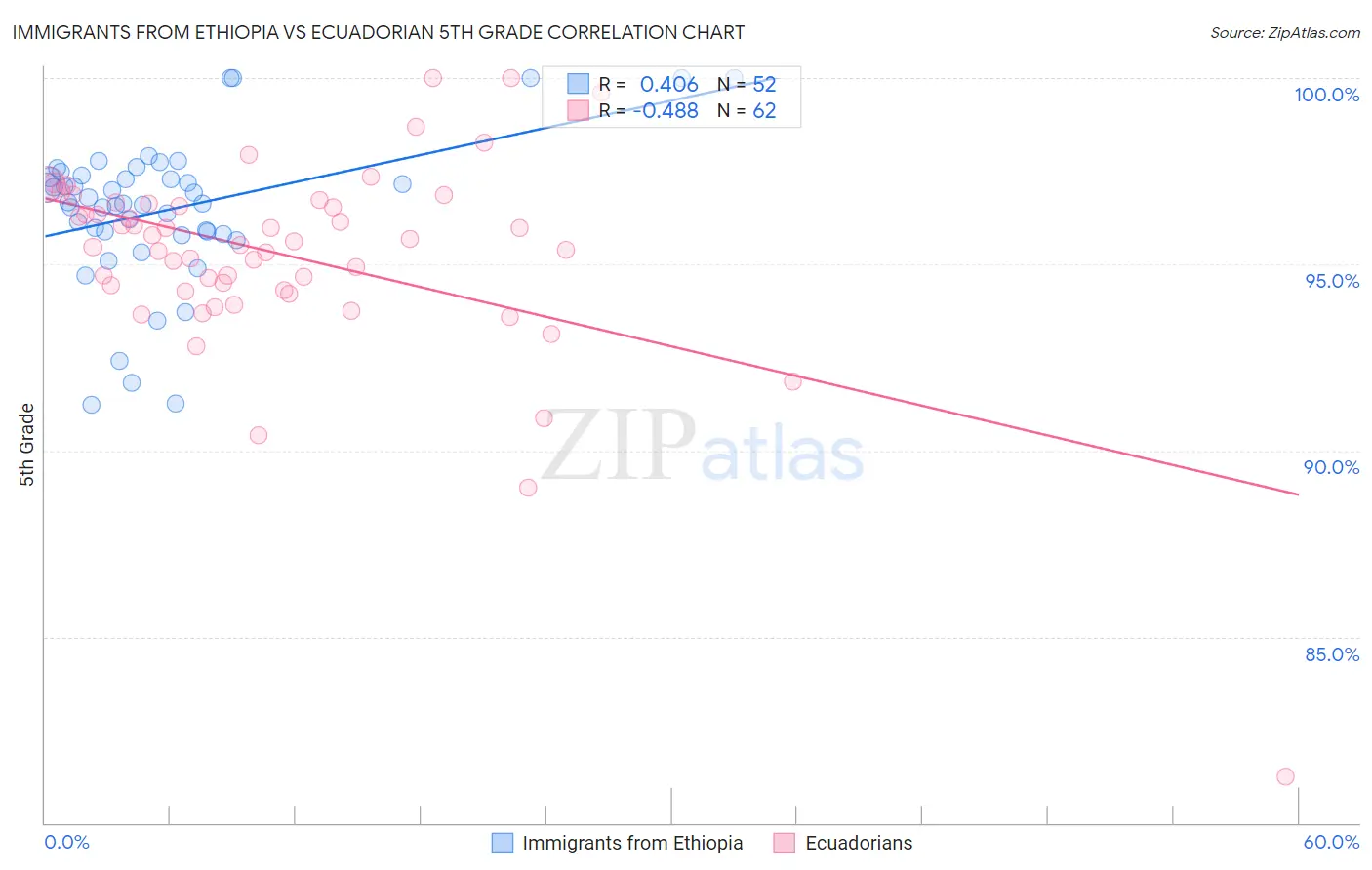 Immigrants from Ethiopia vs Ecuadorian 5th Grade