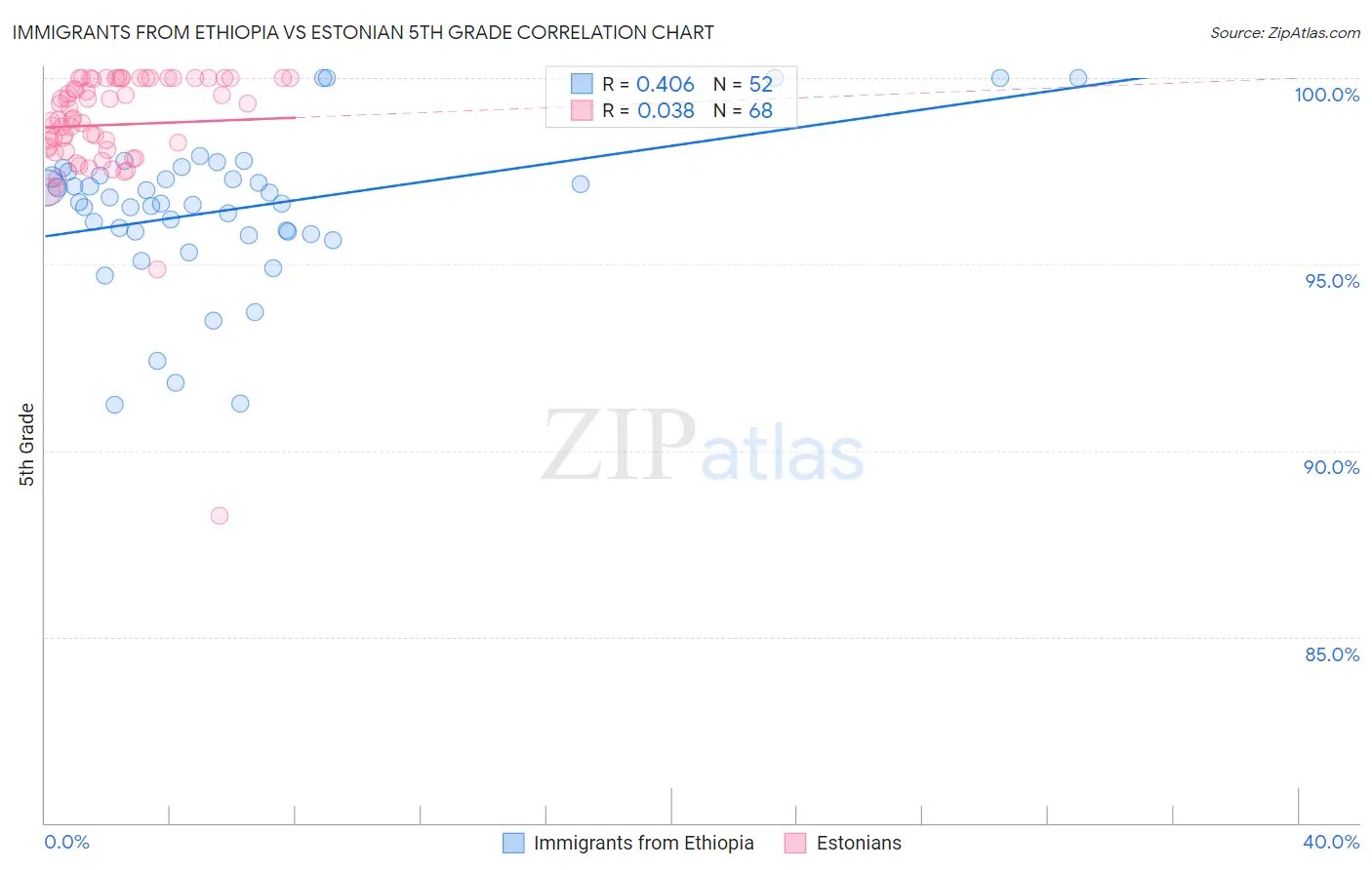 Immigrants from Ethiopia vs Estonian 5th Grade