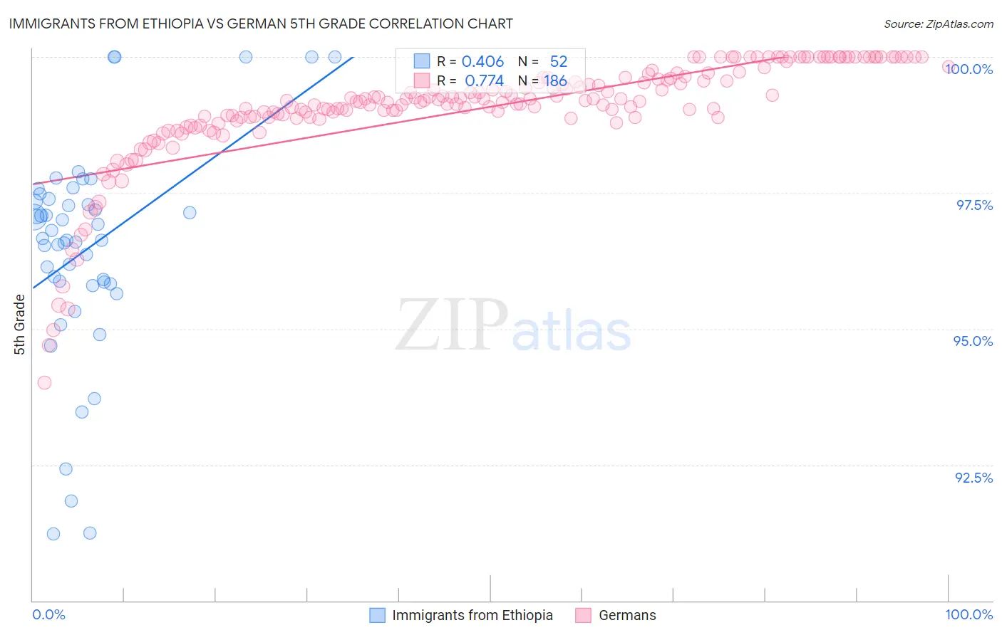 Immigrants from Ethiopia vs German 5th Grade