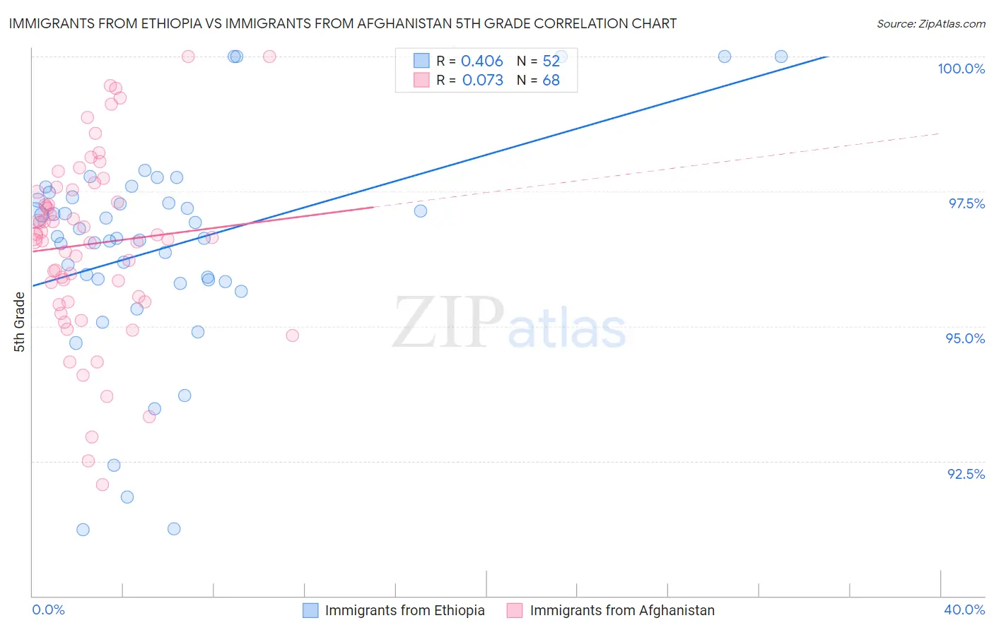 Immigrants from Ethiopia vs Immigrants from Afghanistan 5th Grade