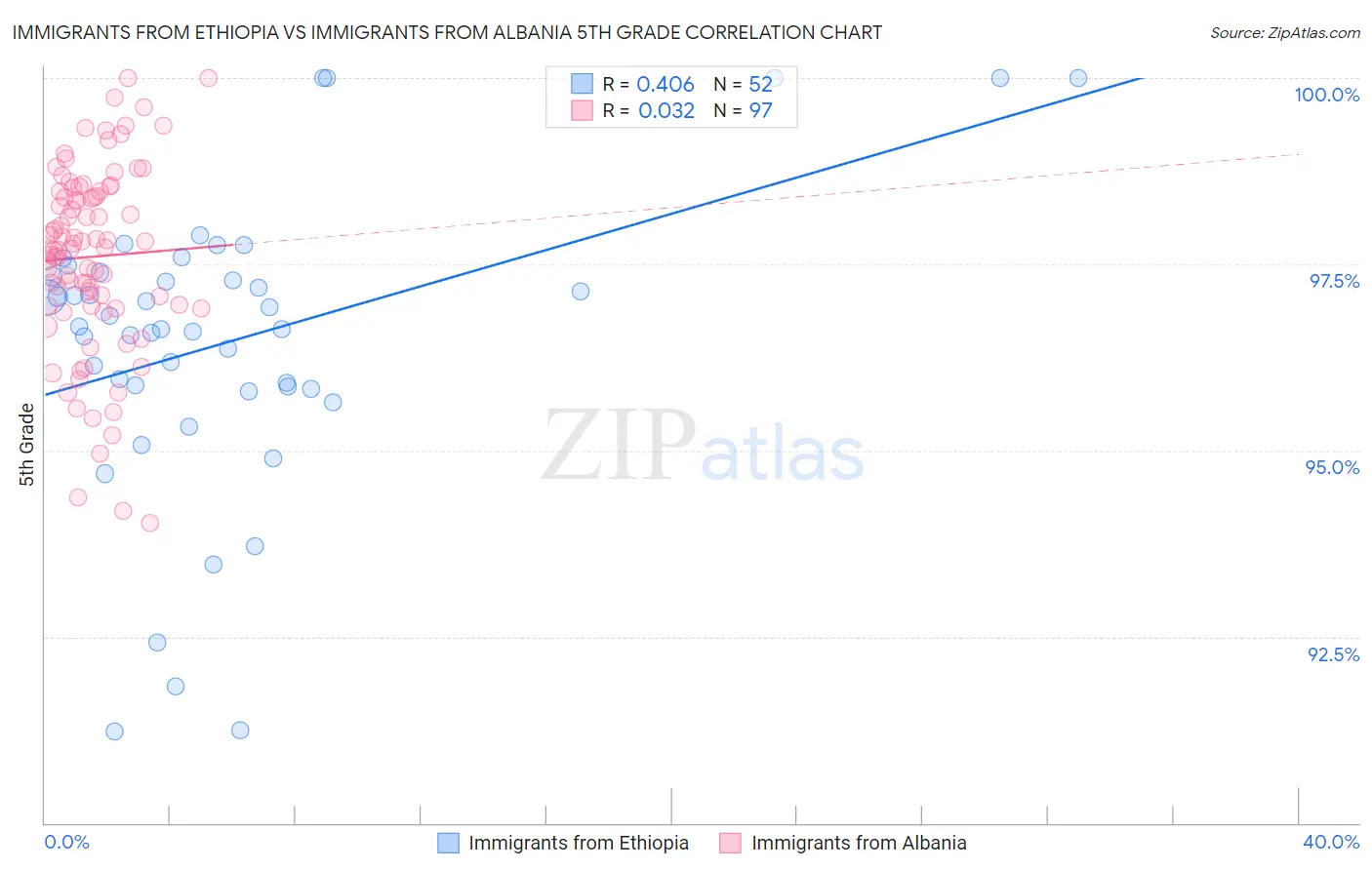 Immigrants from Ethiopia vs Immigrants from Albania 5th Grade