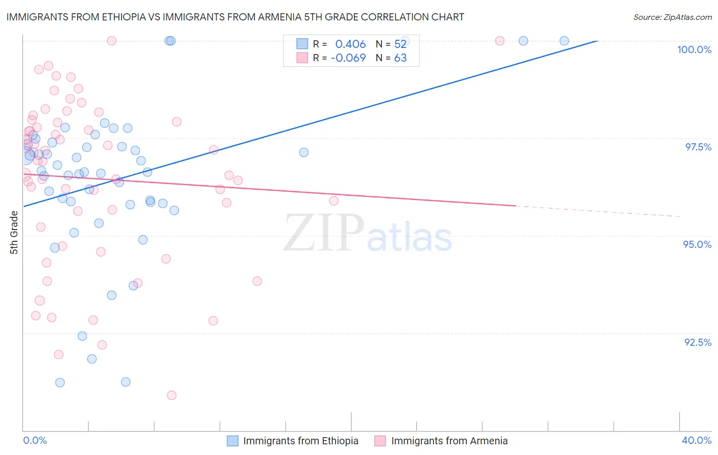 Immigrants from Ethiopia vs Immigrants from Armenia 5th Grade
