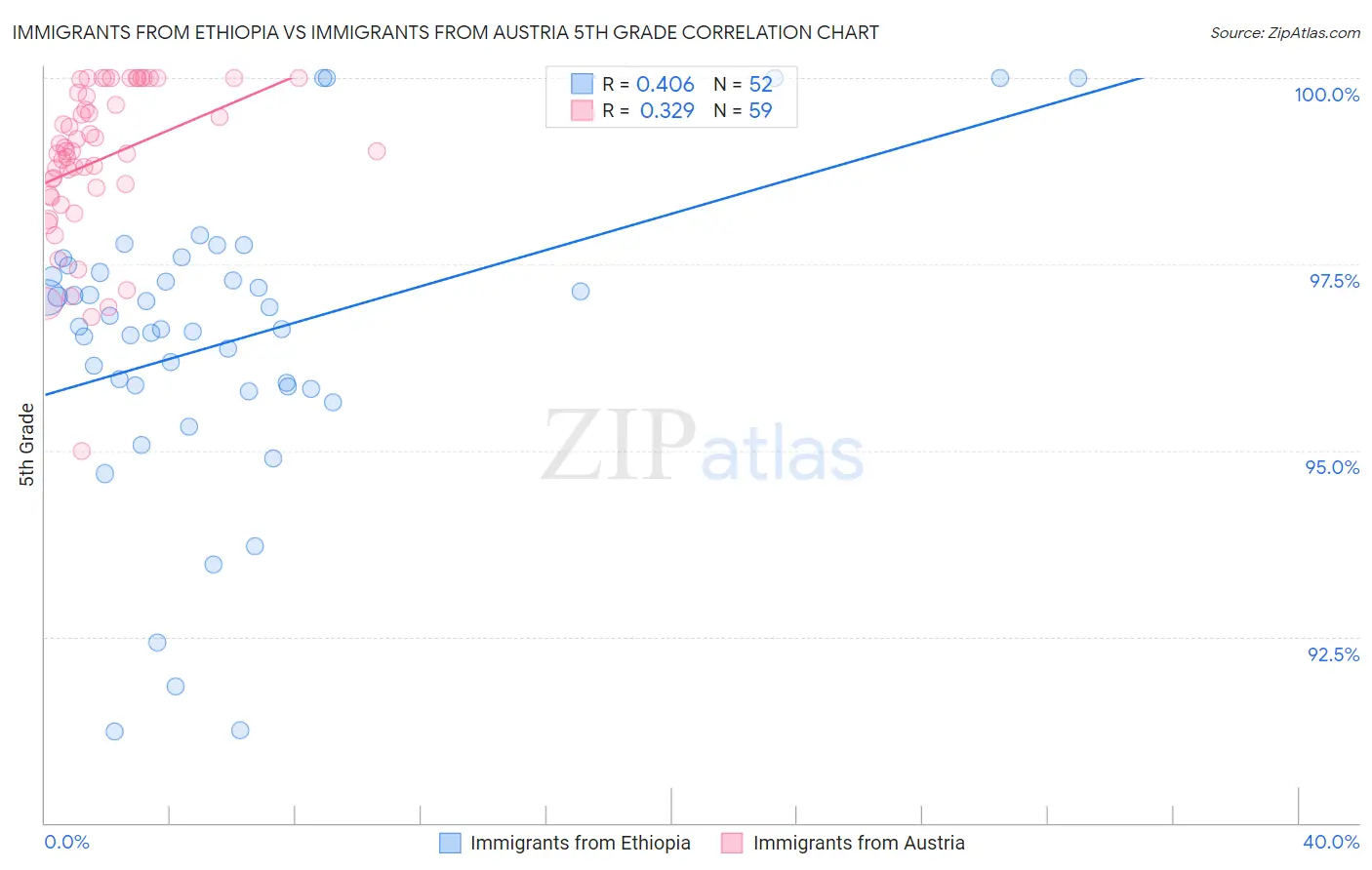 Immigrants from Ethiopia vs Immigrants from Austria 5th Grade
