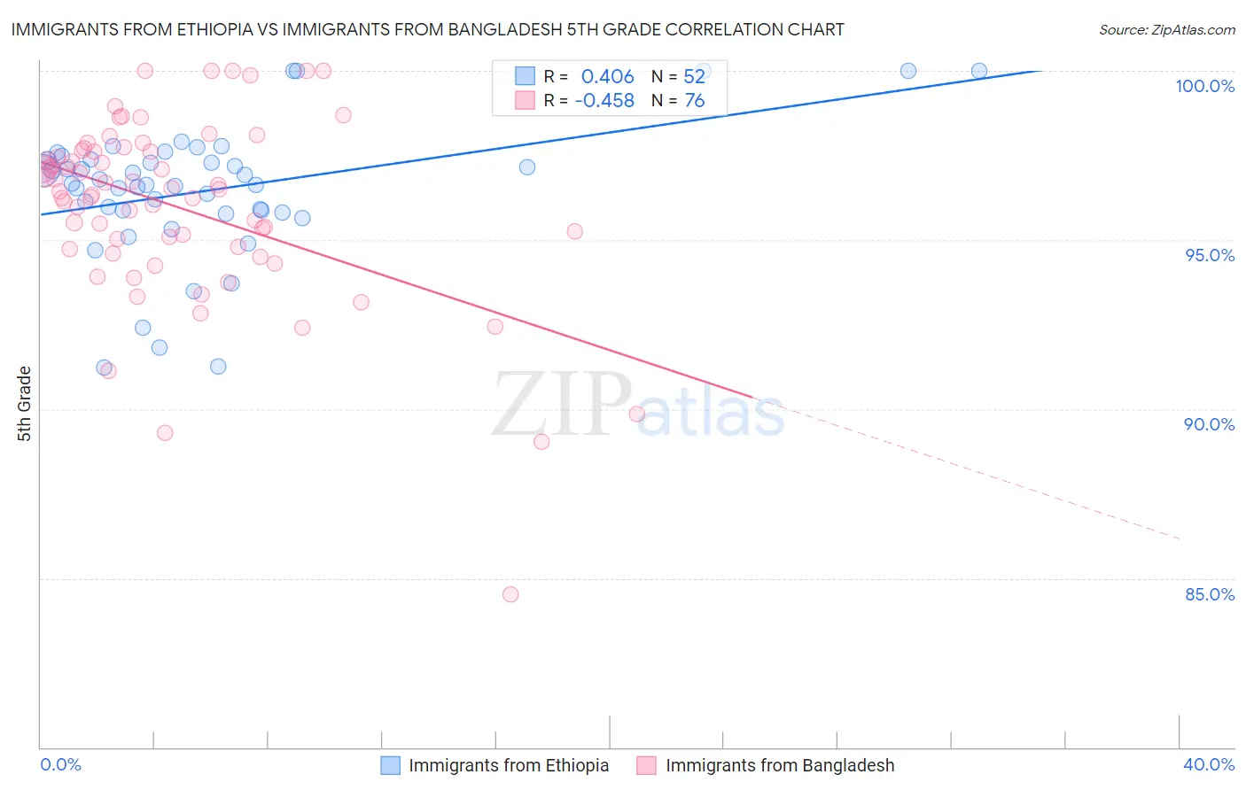 Immigrants from Ethiopia vs Immigrants from Bangladesh 5th Grade