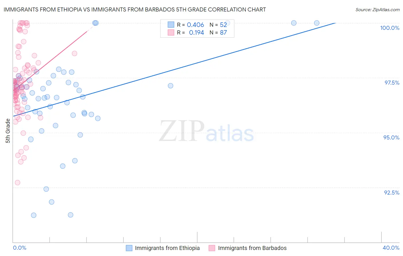 Immigrants from Ethiopia vs Immigrants from Barbados 5th Grade