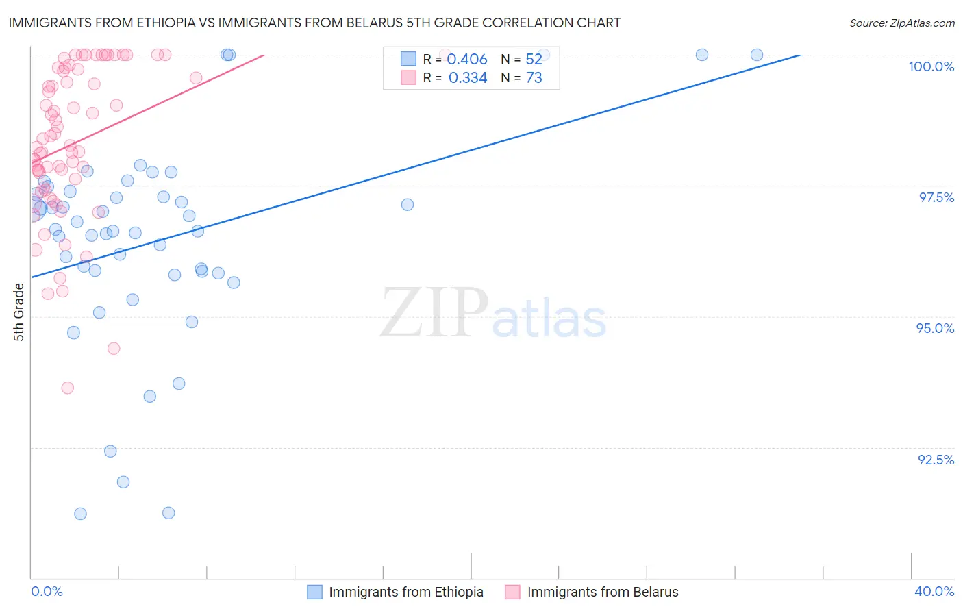 Immigrants from Ethiopia vs Immigrants from Belarus 5th Grade