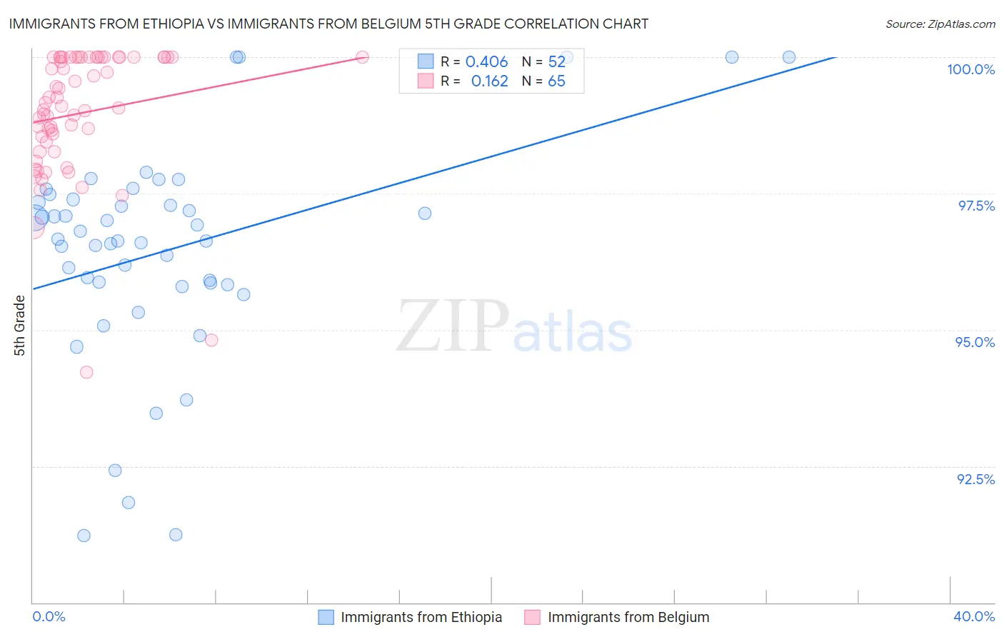 Immigrants from Ethiopia vs Immigrants from Belgium 5th Grade
