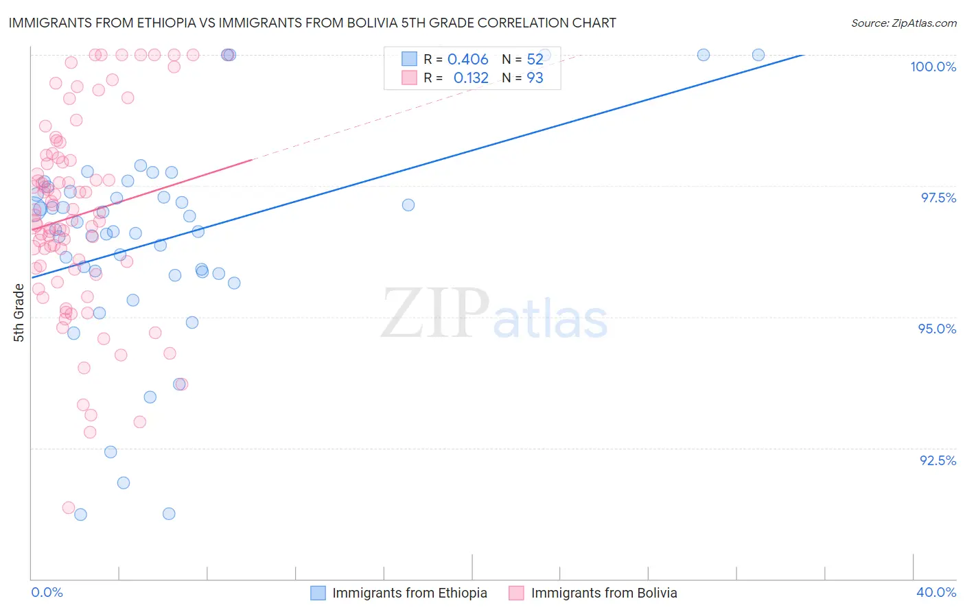Immigrants from Ethiopia vs Immigrants from Bolivia 5th Grade
