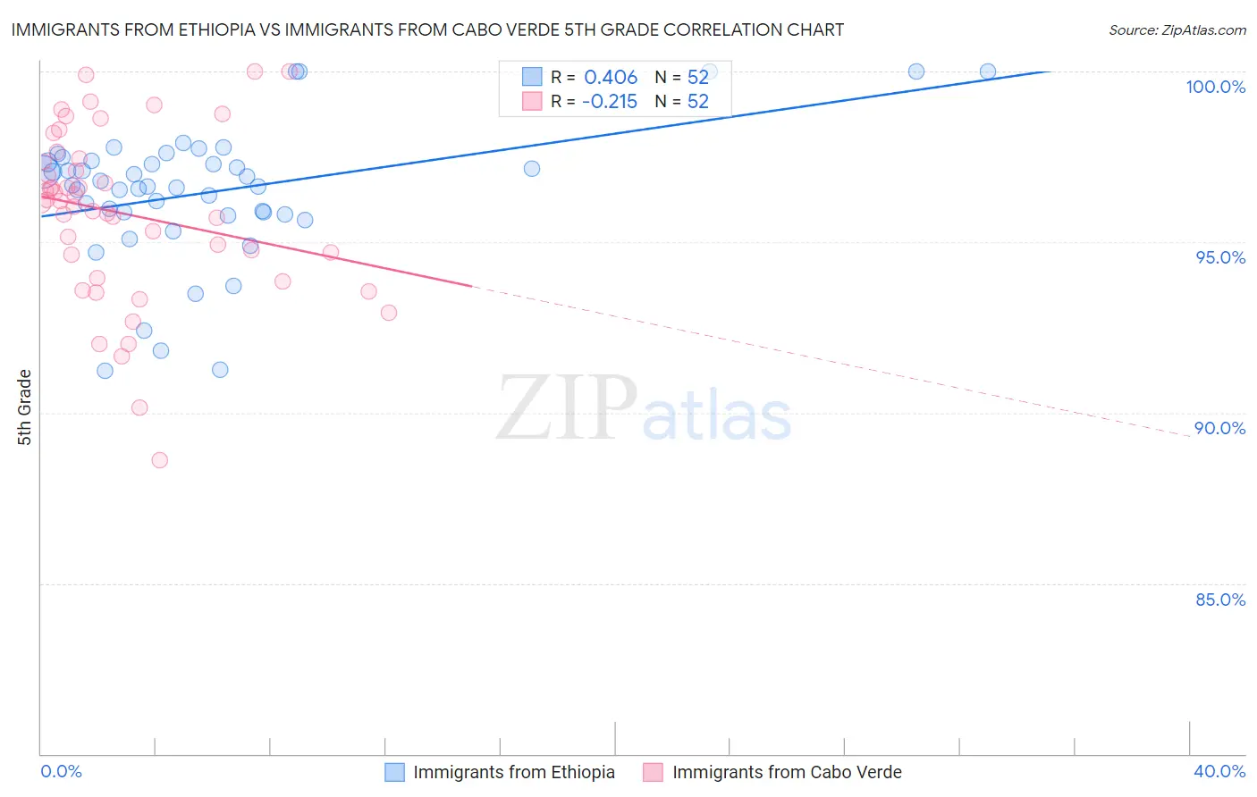 Immigrants from Ethiopia vs Immigrants from Cabo Verde 5th Grade
