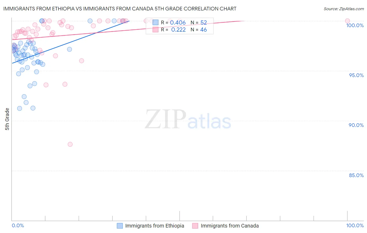 Immigrants from Ethiopia vs Immigrants from Canada 5th Grade
