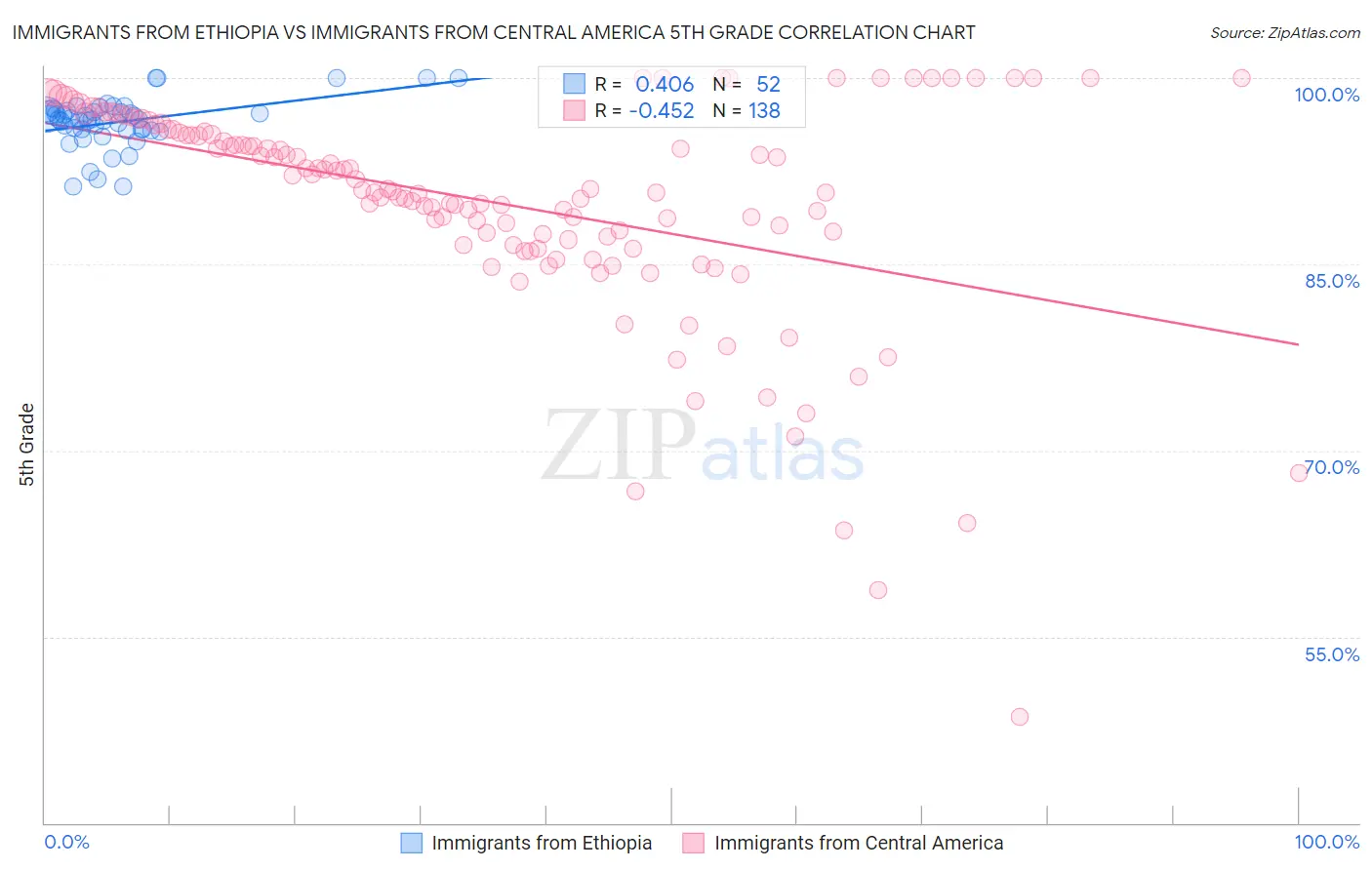 Immigrants from Ethiopia vs Immigrants from Central America 5th Grade