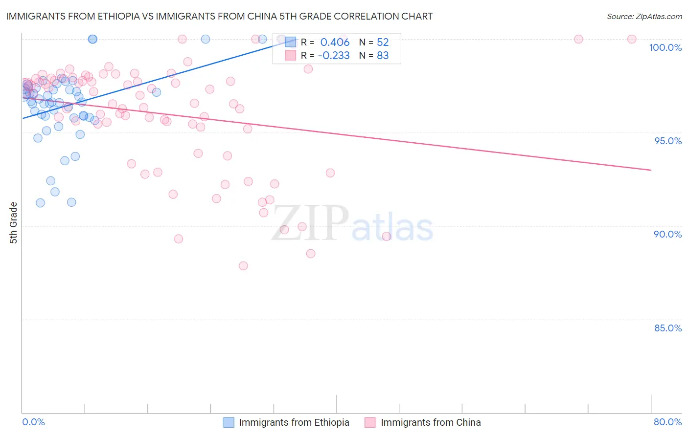 Immigrants from Ethiopia vs Immigrants from China 5th Grade