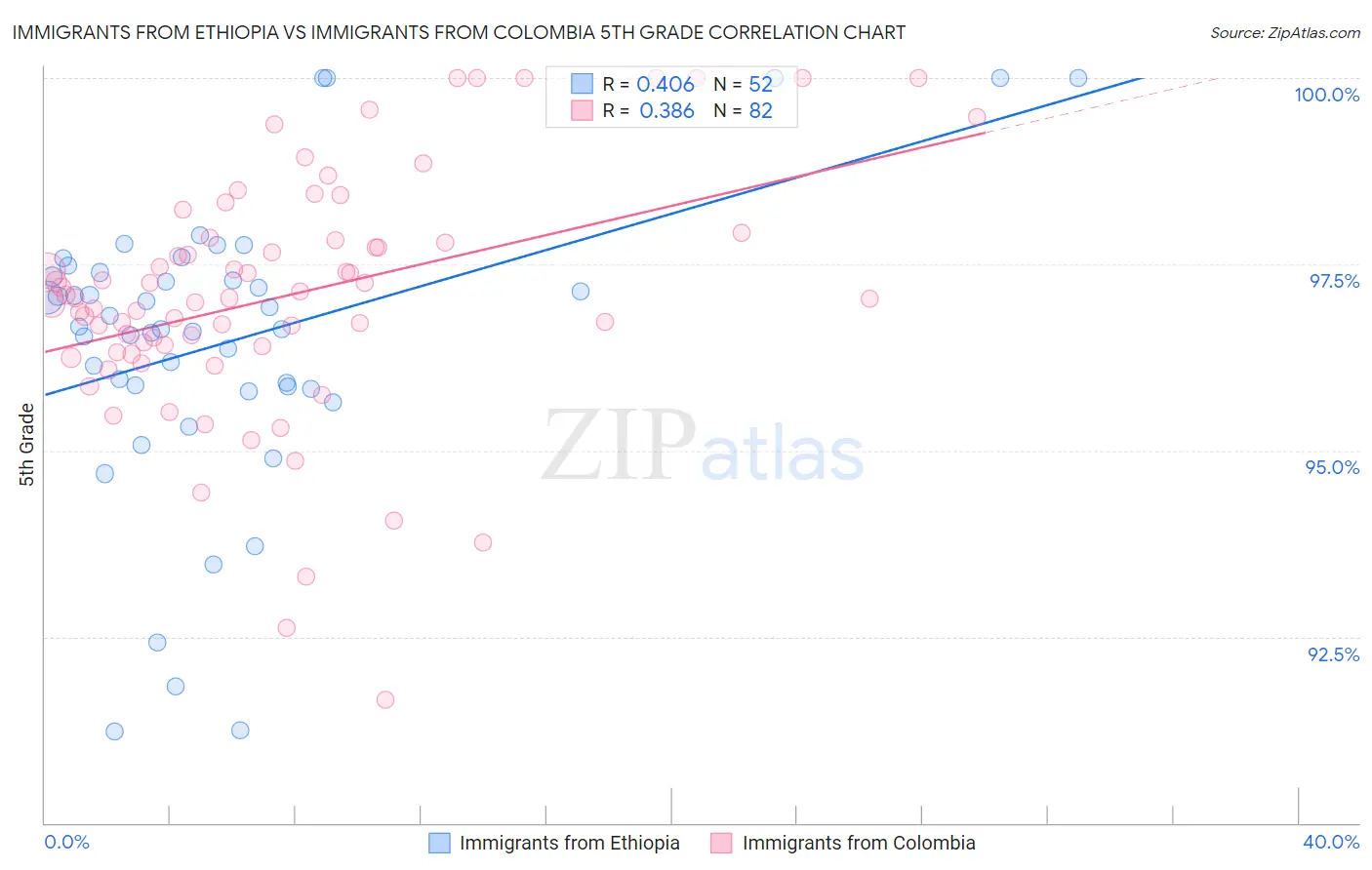 Immigrants from Ethiopia vs Immigrants from Colombia 5th Grade