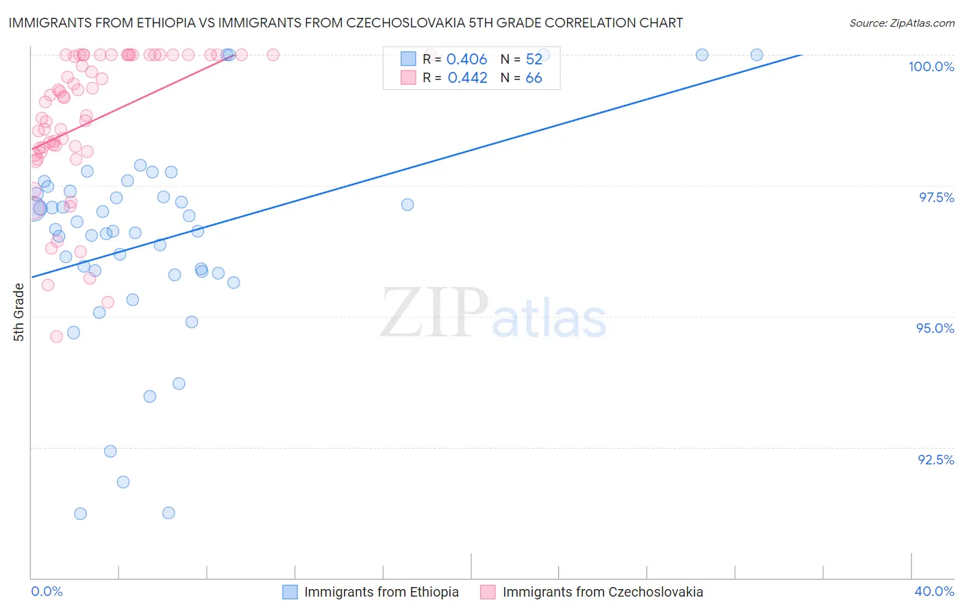 Immigrants from Ethiopia vs Immigrants from Czechoslovakia 5th Grade