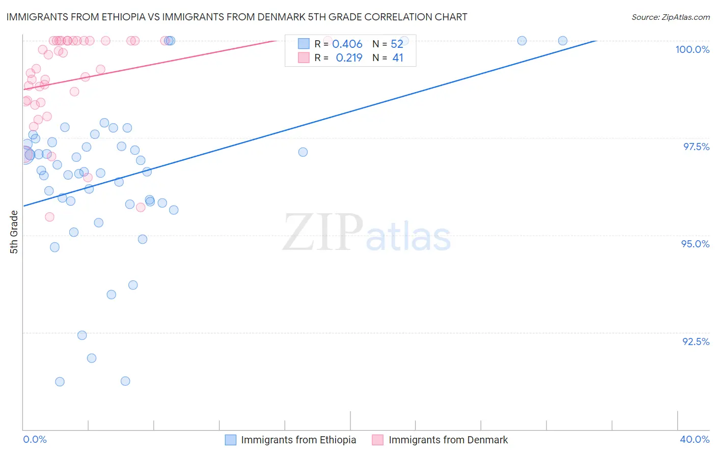 Immigrants from Ethiopia vs Immigrants from Denmark 5th Grade