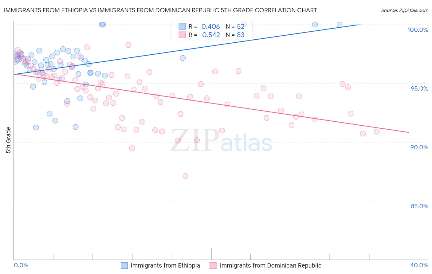 Immigrants from Ethiopia vs Immigrants from Dominican Republic 5th Grade