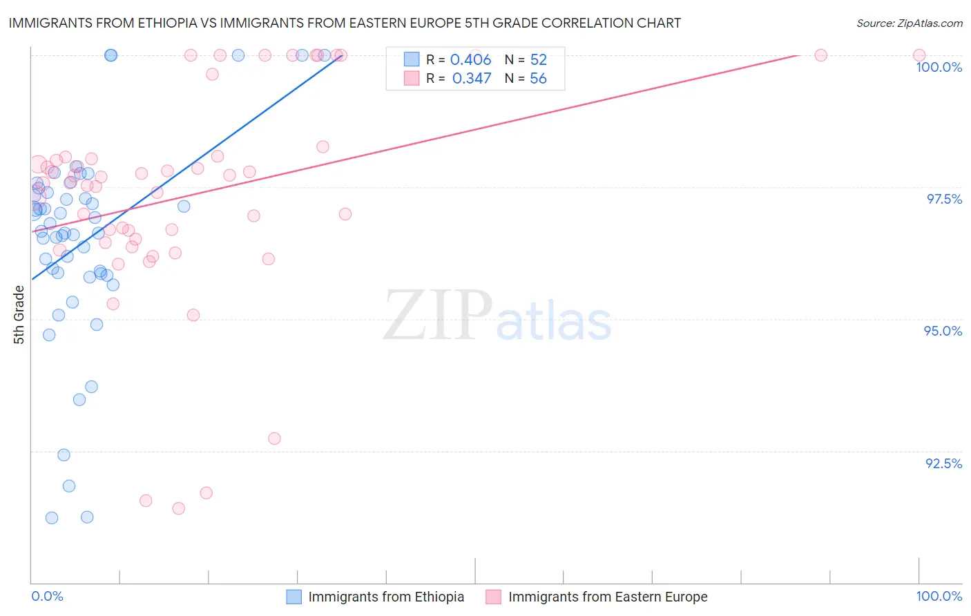 Immigrants from Ethiopia vs Immigrants from Eastern Europe 5th Grade