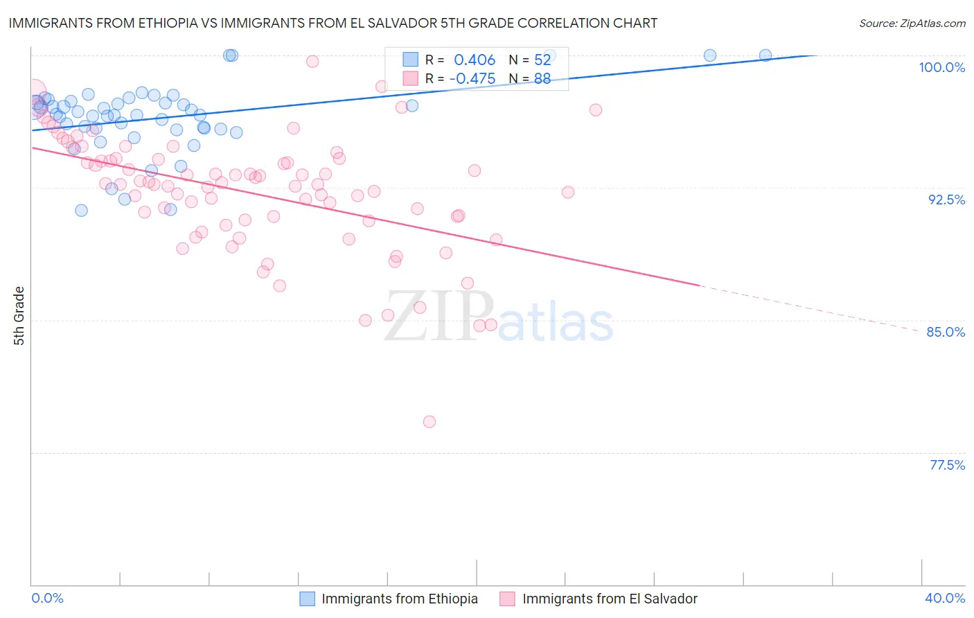 Immigrants from Ethiopia vs Immigrants from El Salvador 5th Grade