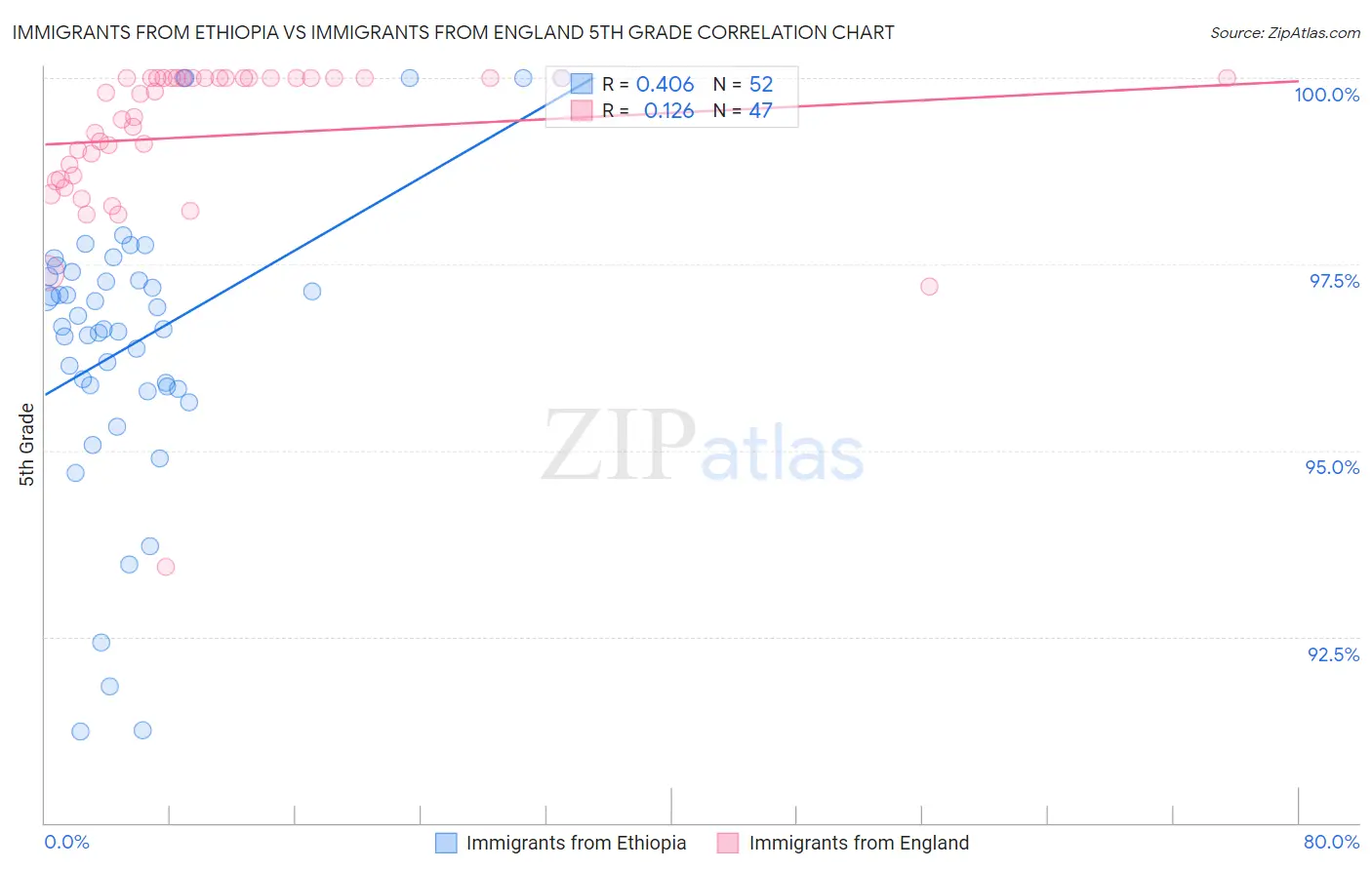 Immigrants from Ethiopia vs Immigrants from England 5th Grade