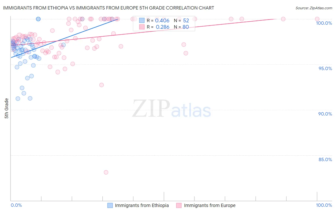 Immigrants from Ethiopia vs Immigrants from Europe 5th Grade