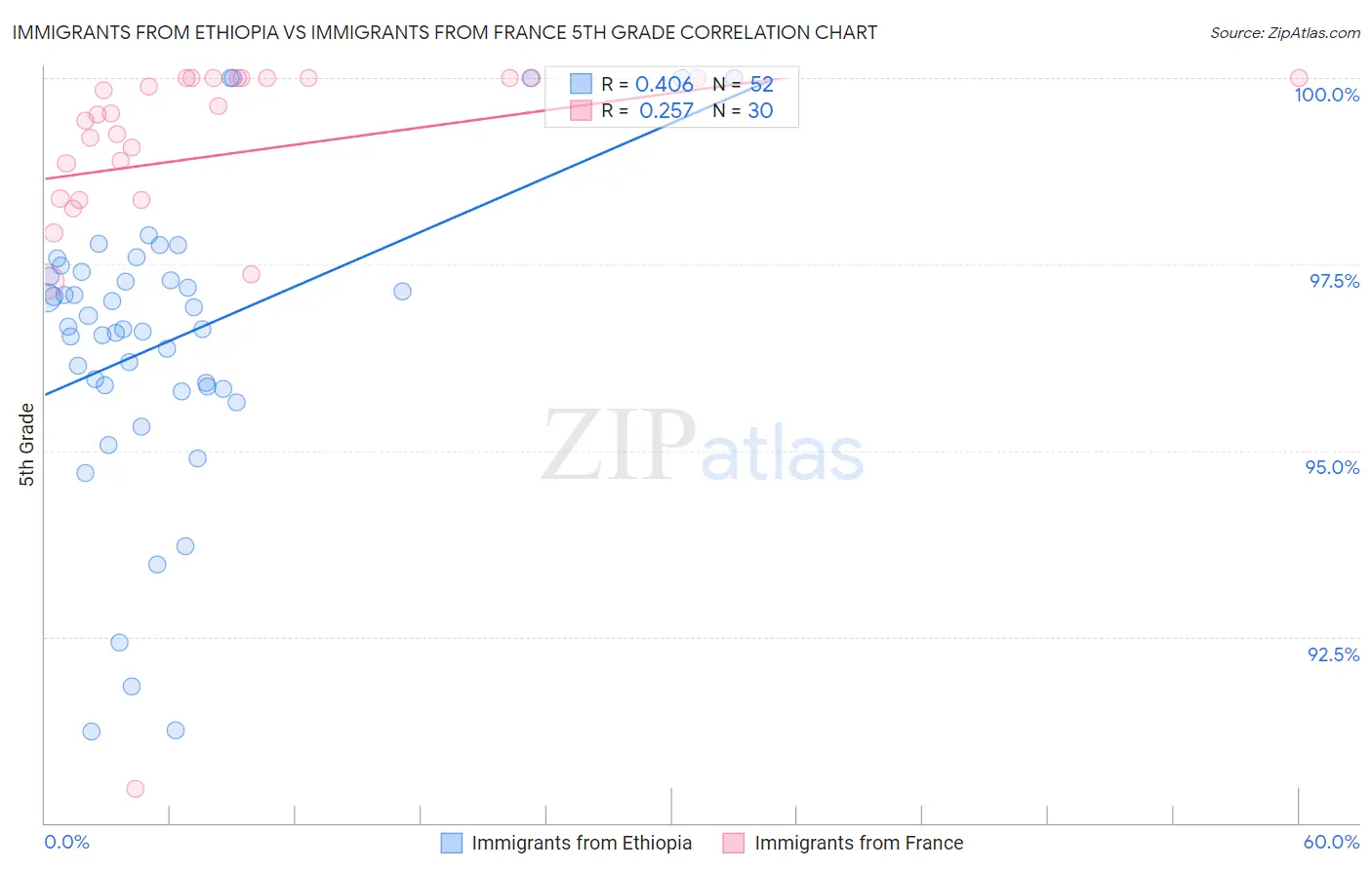 Immigrants from Ethiopia vs Immigrants from France 5th Grade